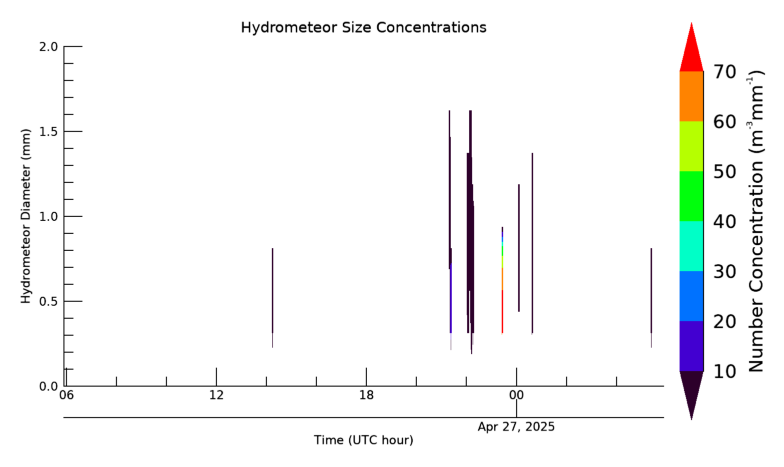 Hydrometeor size 24 hour time series