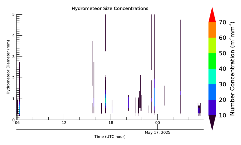 Hydrometeor size 24 hour time series