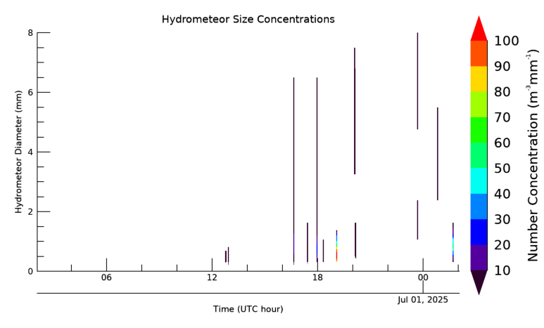 Hydrometeor size 24 hour time series