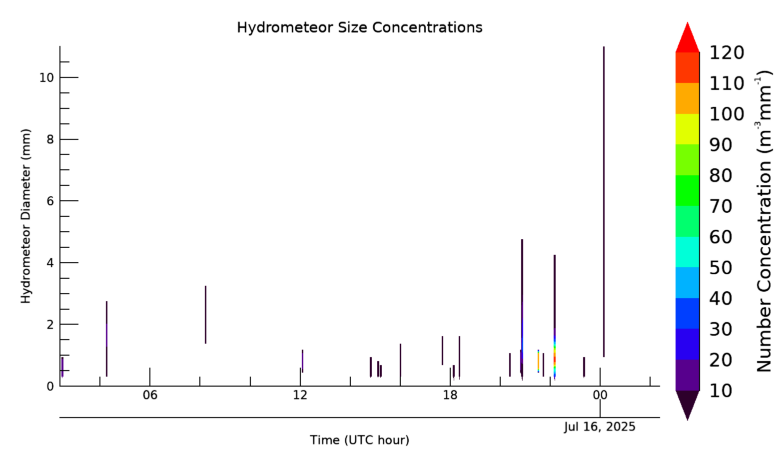 Hydrometeor size 24 hour time series