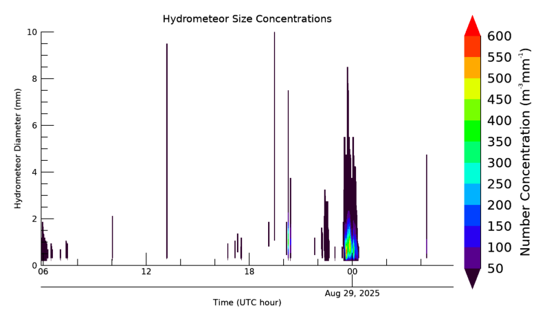 Hydrometeor size 24 hour time series