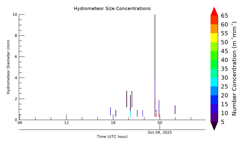 Hydrometeor size 24 hour time series