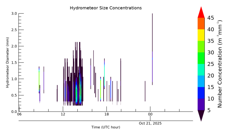 Hydrometeor size 24 hour time series