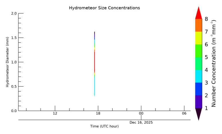 Hydrometeor size 24 hour time series
