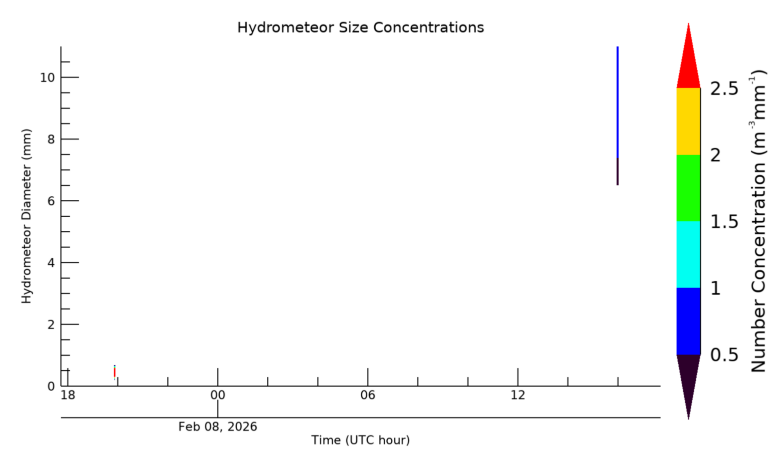 Hydrometeor size 24 hour time series