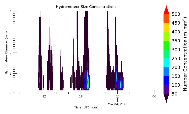 Hydrometeor size 24 hour time series