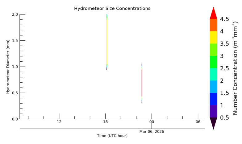 Hydrometeor size 24 hour time series