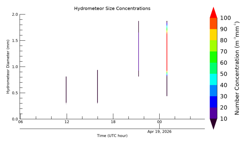Hydrometeor size 24 hour time series
