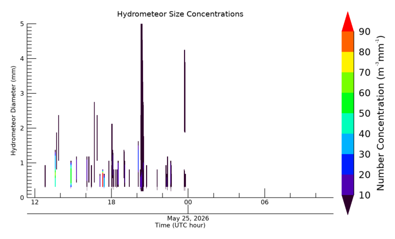 Hydrometeor size 24 hour time series