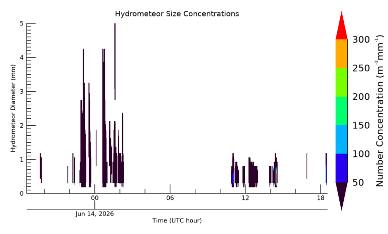 Hydrometeor size 24 hour time series