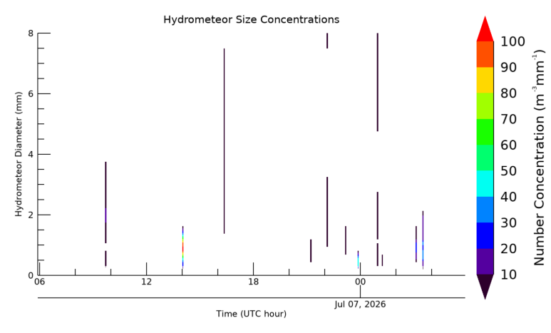 Hydrometeor size 24 hour time series