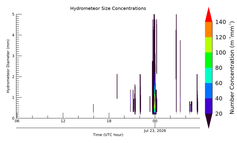 Hydrometeor size 24 hour time series