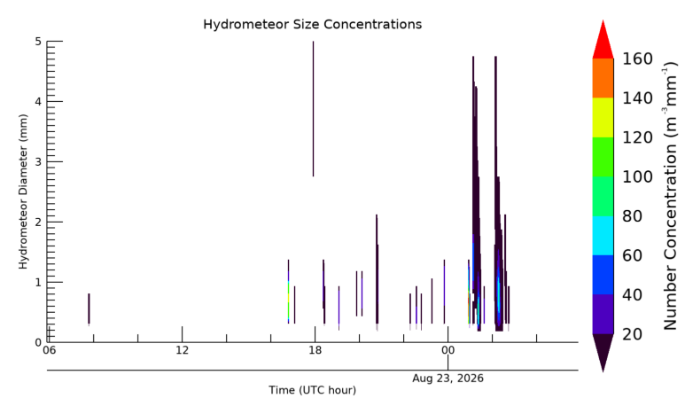 Hydrometeor size 24 hour time series