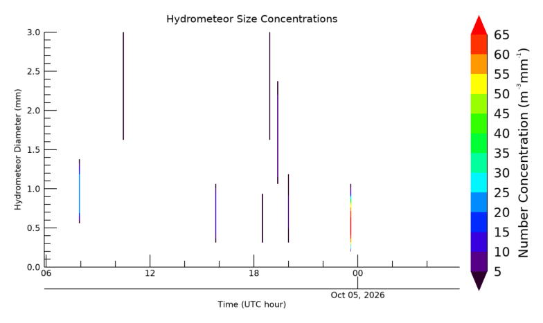 Hydrometeor size 24 hour time series