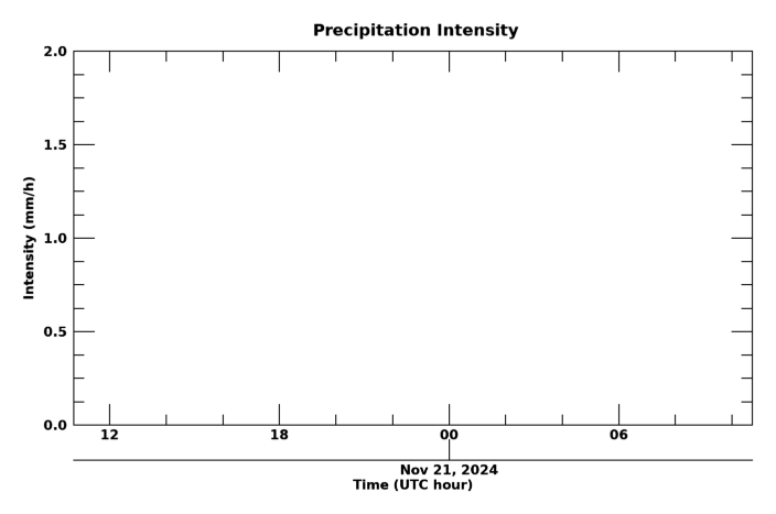 Rain rate 24 hour time series