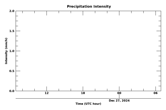 Rain rate 24 hour time series