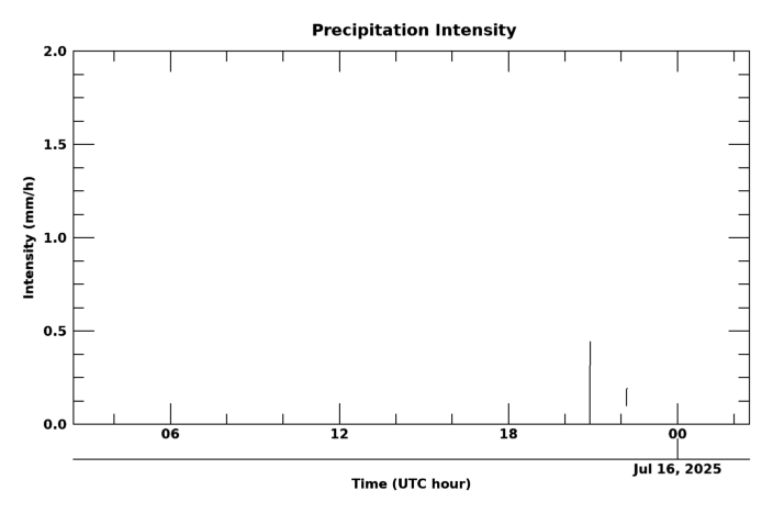 Rain rate 24 hour time series