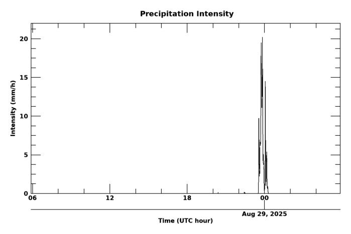 Rain rate 24 hour time series
