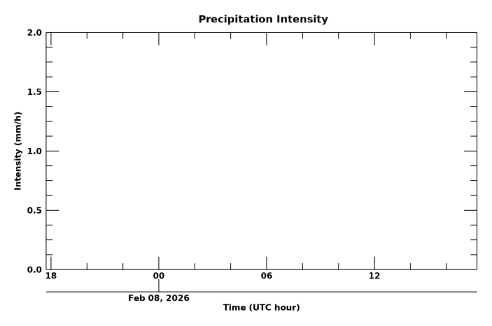 Rain rate 24 hour time series