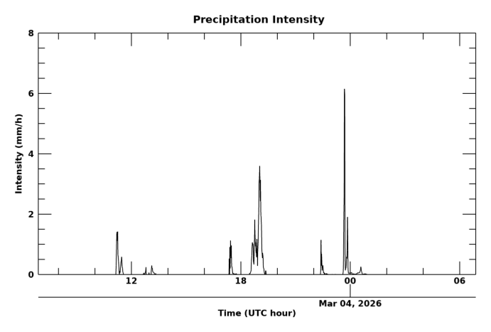 Rain rate 24 hour time series
