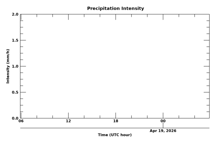 Rain rate 24 hour time series