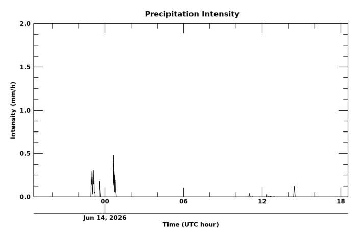 Rain rate 24 hour time series