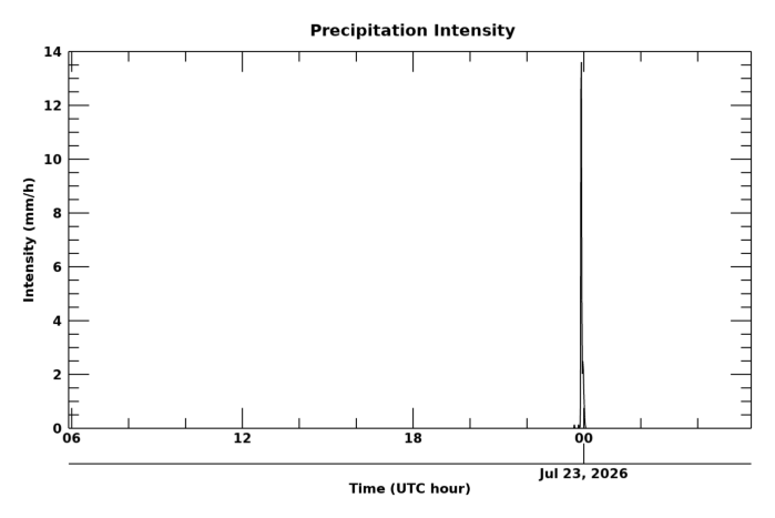 Rain rate 24 hour time series