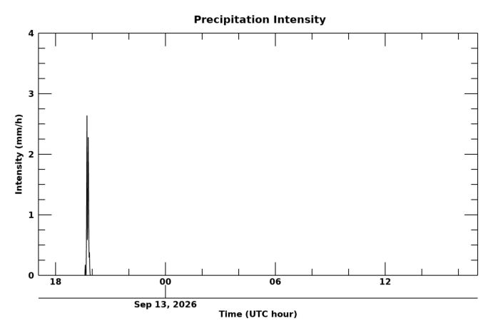 Rain rate 24 hour time series