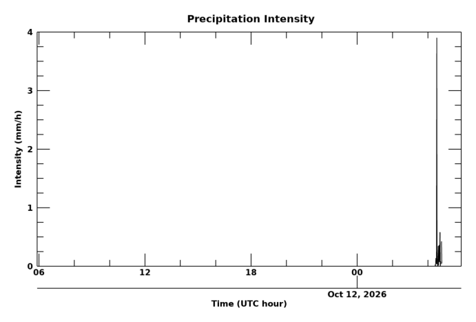 Rain rate 24 hour time series
