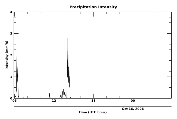 Rain rate 24 hour time series