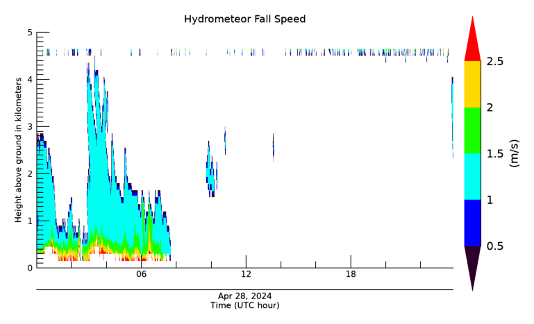 Hydrometeor Fall Velocity, latest 24 hour time series