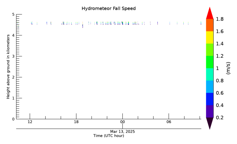 Hydrometeor Fall Velocity, latest 24 hour time series