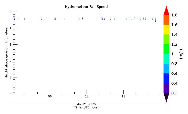Hydrometeor Fall Velocity, latest 24 hour time series