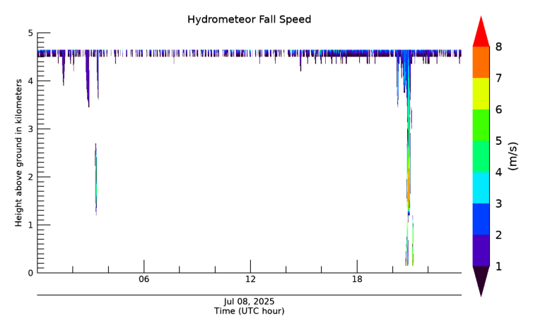 Hydrometeor Fall Velocity, latest 24 hour time series