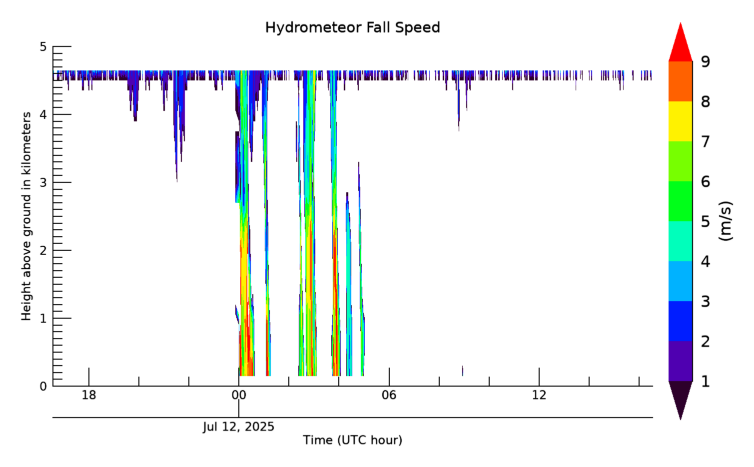 Hydrometeor Fall Velocity, latest 24 hour time series