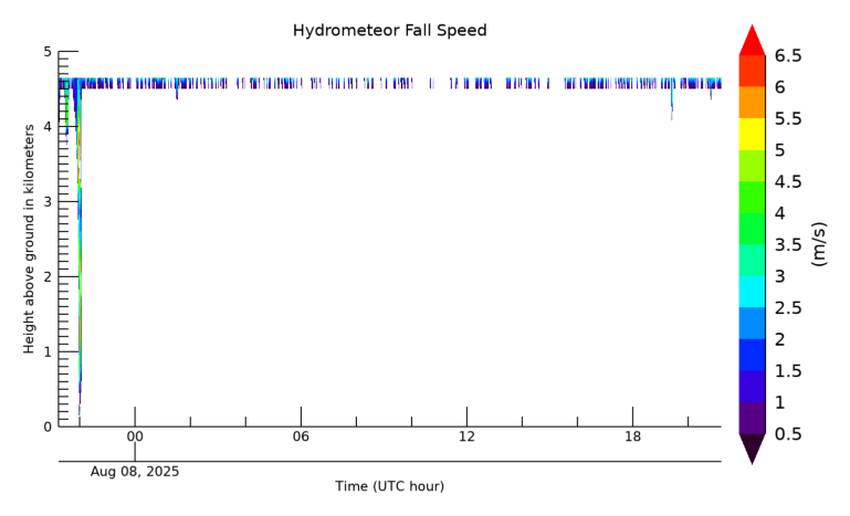 Hydrometeor Fall Velocity, latest 24 hour time series