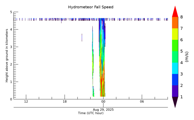 Hydrometeor Fall Velocity, latest 24 hour time series