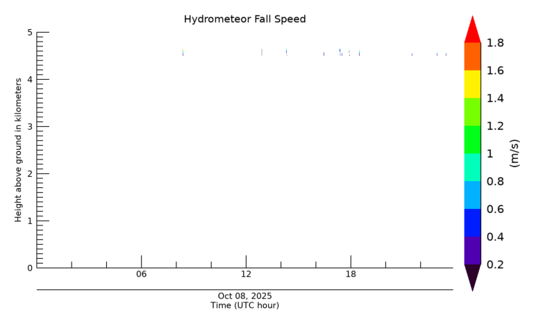Hydrometeor Fall Velocity, latest 24 hour time series