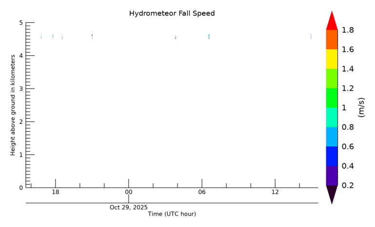 Hydrometeor Fall Velocity, latest 24 hour time series