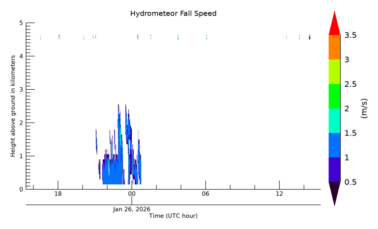 Hydrometeor Fall Velocity, latest 24 hour time series