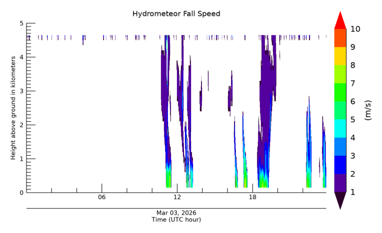 Hydrometeor Fall Velocity, latest 24 hour time series