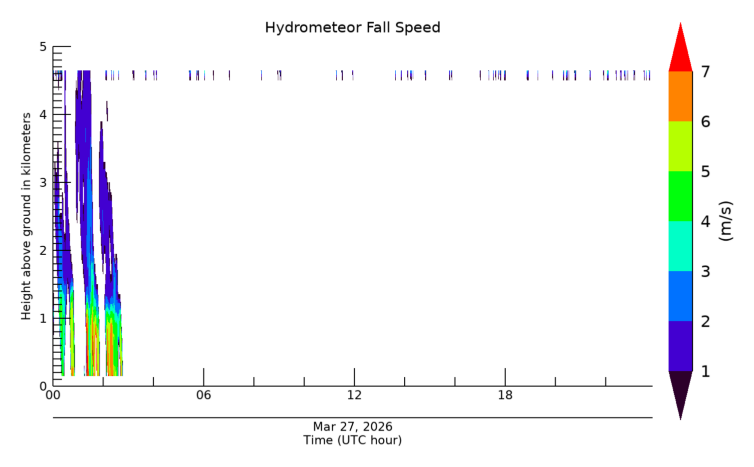 Hydrometeor Fall Velocity, latest 24 hour time series