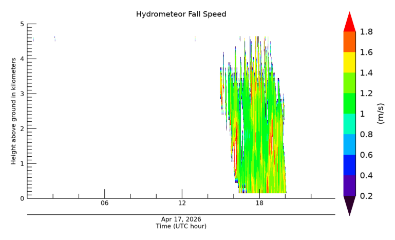 Hydrometeor Fall Velocity, latest 24 hour time series