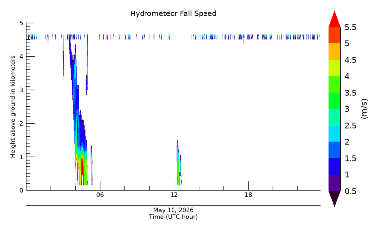 Hydrometeor Fall Velocity, latest 24 hour time series