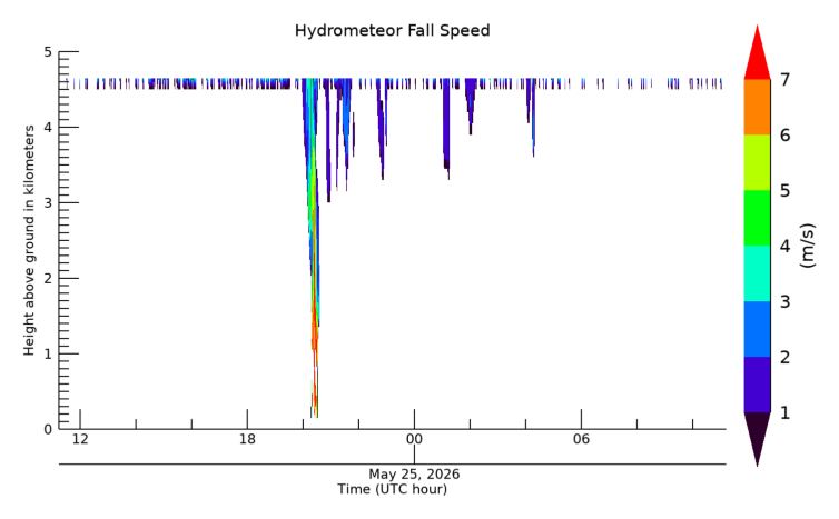 Hydrometeor Fall Velocity, latest 24 hour time series