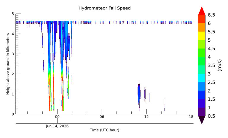Hydrometeor Fall Velocity, latest 24 hour time series