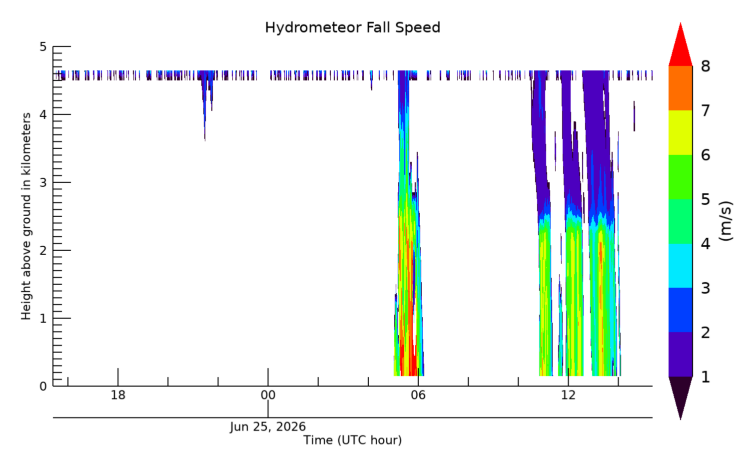Hydrometeor Fall Velocity, latest 24 hour time series