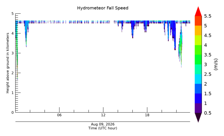 Hydrometeor Fall Velocity, latest 24 hour time series