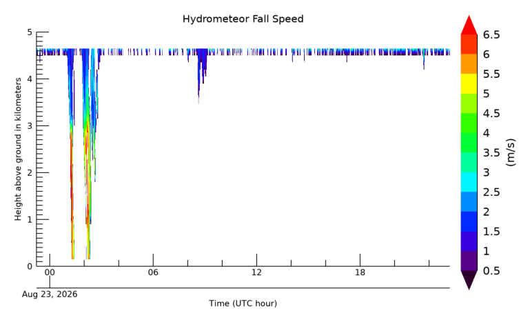Hydrometeor Fall Velocity, latest 24 hour time series