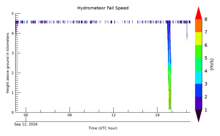 Hydrometeor Fall Velocity, latest 24 hour time series